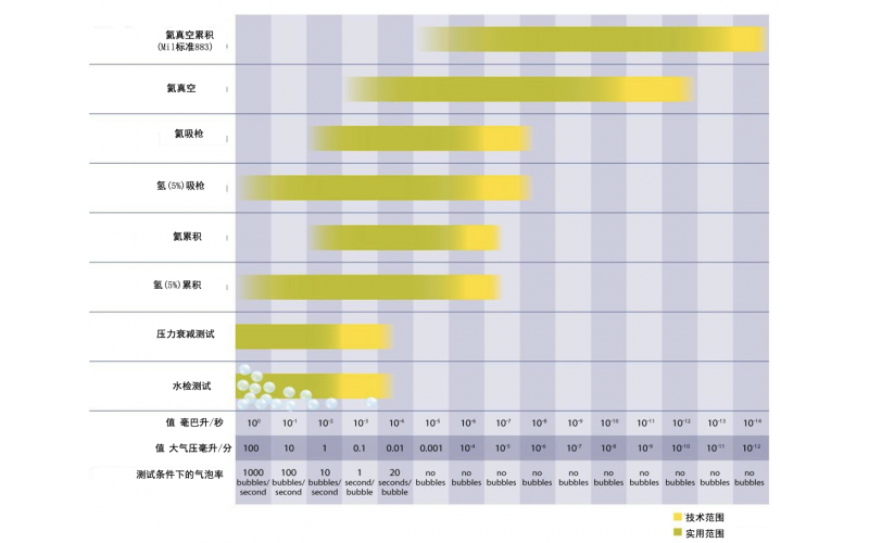 氣密性測(cè)試泄漏量標(biāo)準(zhǔn)